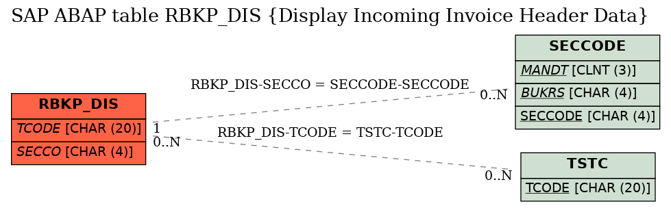 E-R Diagram for table RBKP_DIS (Display Incoming Invoice Header Data)