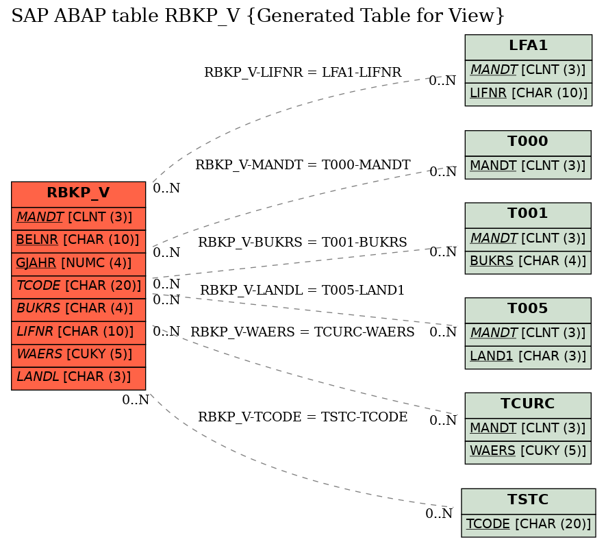 E-R Diagram for table RBKP_V (Generated Table for View)