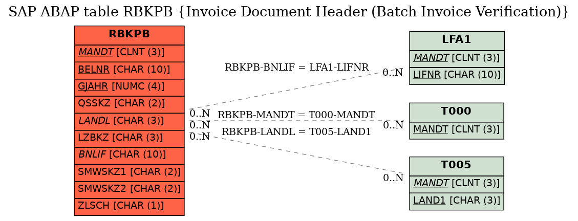 E-R Diagram for table RBKPB (Invoice Document Header (Batch Invoice Verification))