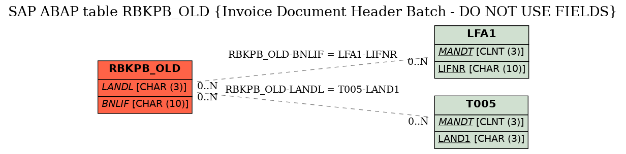 E-R Diagram for table RBKPB_OLD (Invoice Document Header Batch - DO NOT USE FIELDS)