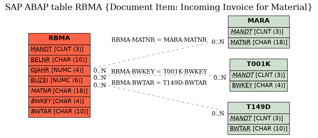 E-R Diagram for table RBMA (Document Item: Incoming Invoice for Material)