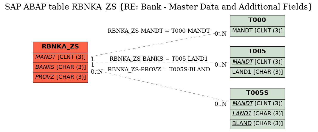 E-R Diagram for table RBNKA_ZS (RE: Bank - Master Data and Additional Fields)