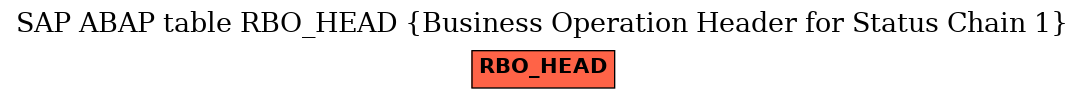 E-R Diagram for table RBO_HEAD (Business Operation Header for Status Chain 1)