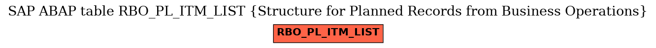 E-R Diagram for table RBO_PL_ITM_LIST (Structure for Planned Records from Business Operations)