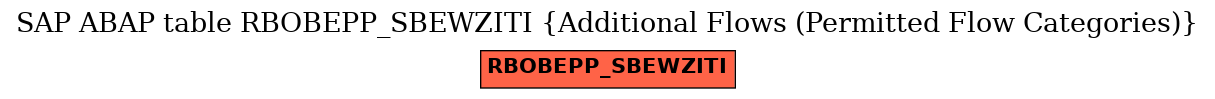 E-R Diagram for table RBOBEPP_SBEWZITI (Additional Flows (Permitted Flow Categories))