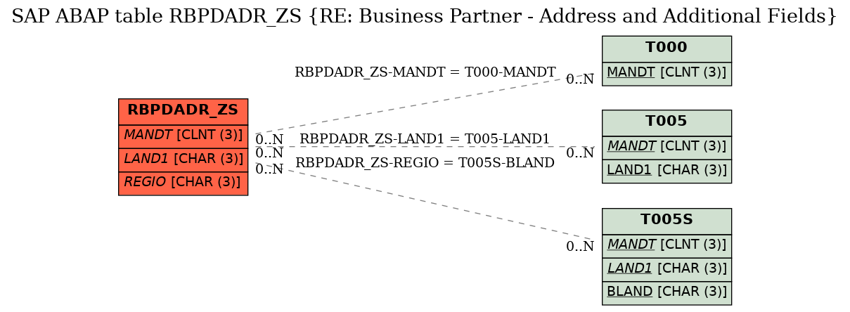 E-R Diagram for table RBPDADR_ZS (RE: Business Partner - Address and Additional Fields)