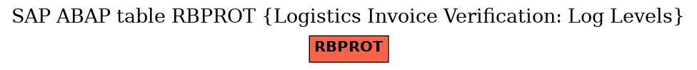 E-R Diagram for table RBPROT (Logistics Invoice Verification: Log Levels)