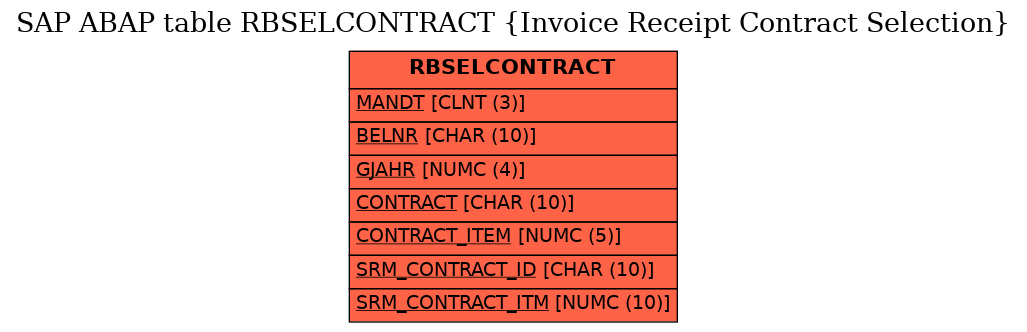 E-R Diagram for table RBSELCONTRACT (Invoice Receipt Contract Selection)