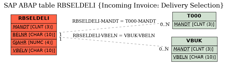 E-R Diagram for table RBSELDELI (Incoming Invoice: Delivery Selection)