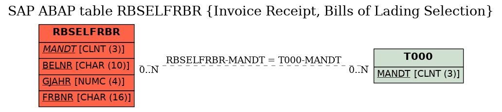 E-R Diagram for table RBSELFRBR (Invoice Receipt, Bills of Lading Selection)