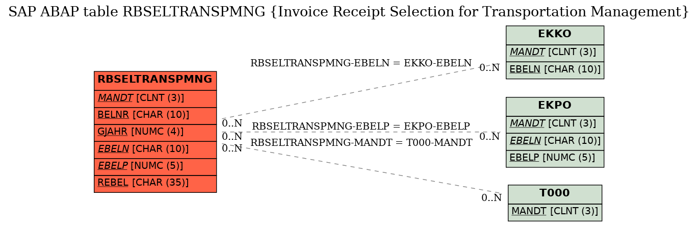 E-R Diagram for table RBSELTRANSPMNG (Invoice Receipt Selection for Transportation Management)
