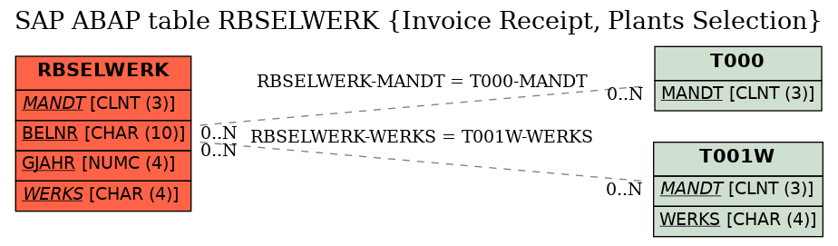 E-R Diagram for table RBSELWERK (Invoice Receipt, Plants Selection)