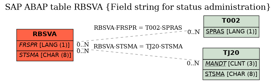 E-R Diagram for table RBSVA (Field string for status administration)