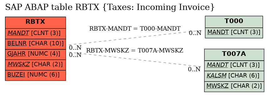 E-R Diagram for table RBTX (Taxes: Incoming Invoice)