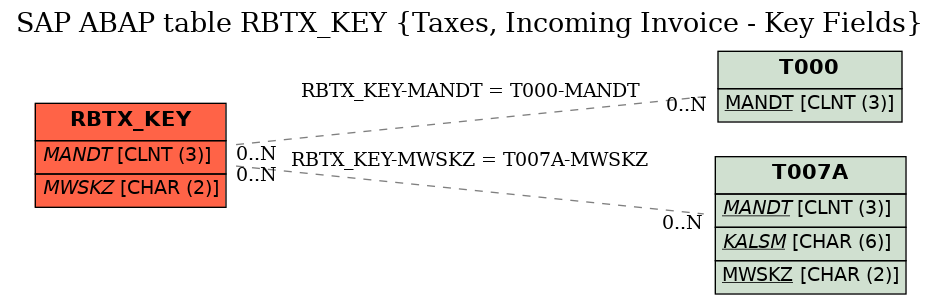 E-R Diagram for table RBTX_KEY (Taxes, Incoming Invoice - Key Fields)