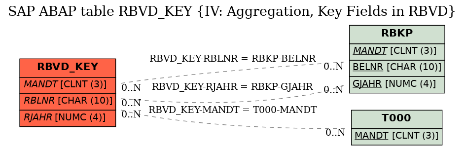 E-R Diagram for table RBVD_KEY (IV: Aggregation, Key Fields in RBVD)