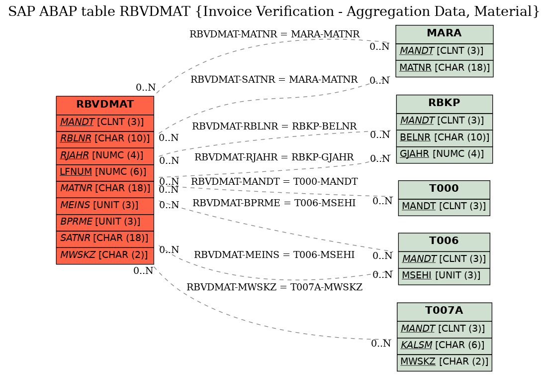 E-R Diagram for table RBVDMAT (Invoice Verification - Aggregation Data, Material)