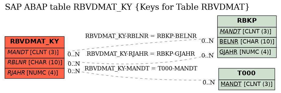 E-R Diagram for table RBVDMAT_KY (Keys for Table RBVDMAT)