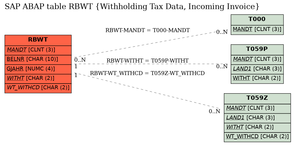 E-R Diagram for table RBWT (Withholding Tax Data, Incoming Invoice)