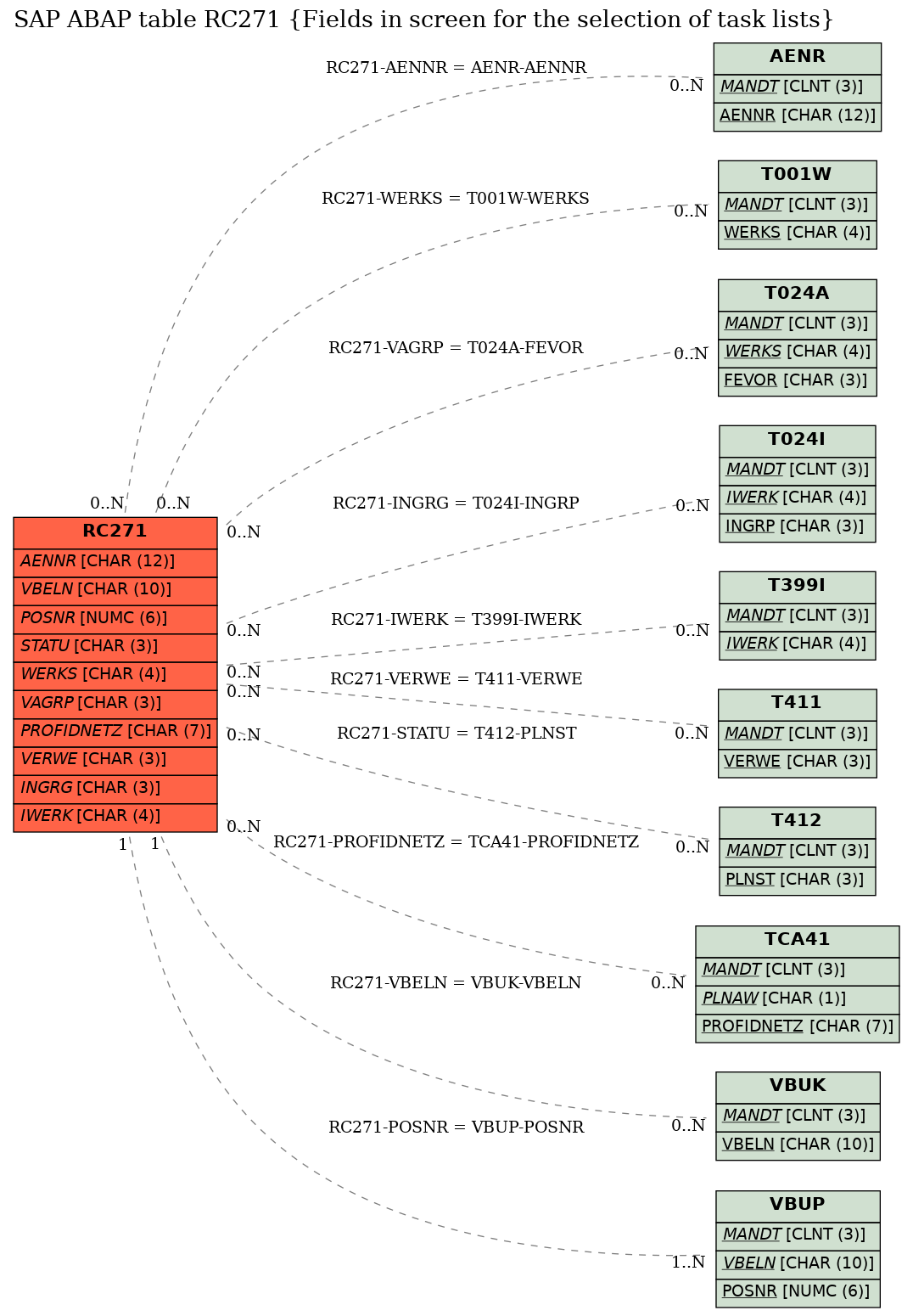 E-R Diagram for table RC271 (Fields in screen for the selection of task lists)