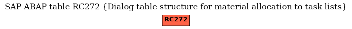 E-R Diagram for table RC272 (Dialog table structure for material allocation to task lists)