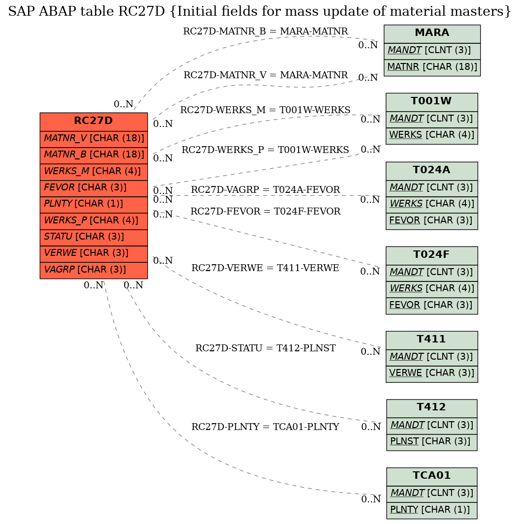 E-R Diagram for table RC27D (Initial fields for mass update of material masters)