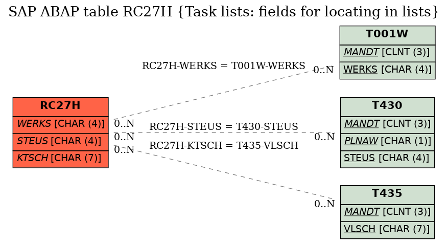 E-R Diagram for table RC27H (Task lists: fields for locating in lists)