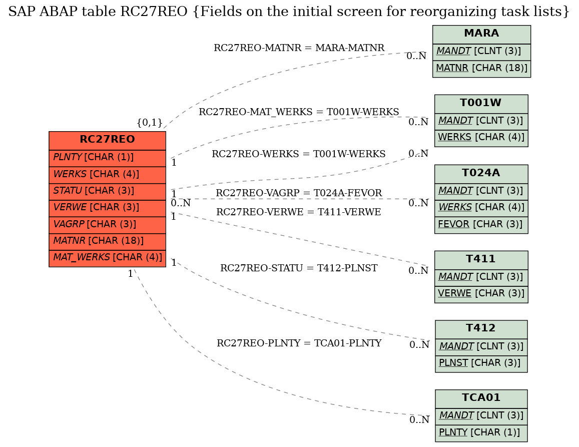 E-R Diagram for table RC27REO (Fields on the initial screen for reorganizing task lists)