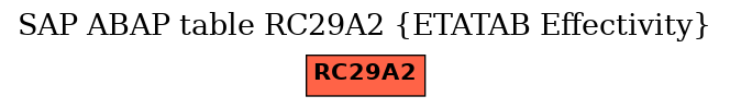 E-R Diagram for table RC29A2 (ETATAB Effectivity)