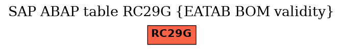 E-R Diagram for table RC29G (EATAB BOM validity)