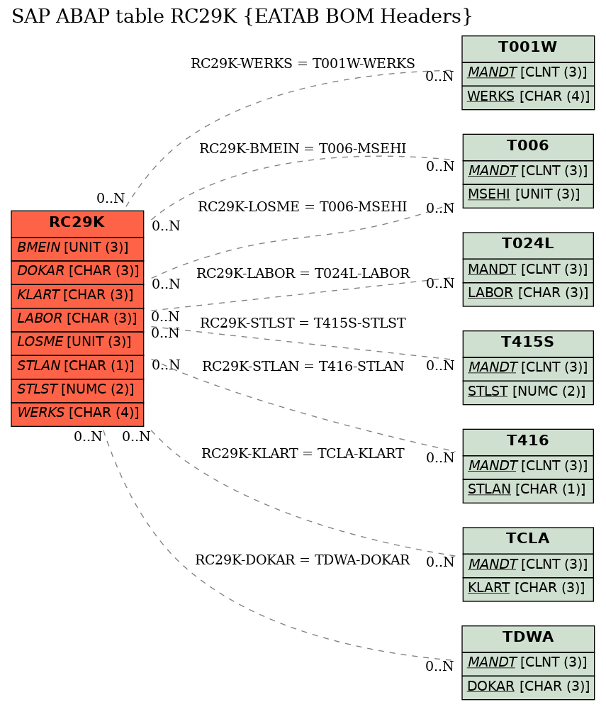 E-R Diagram for table RC29K (EATAB BOM Headers)