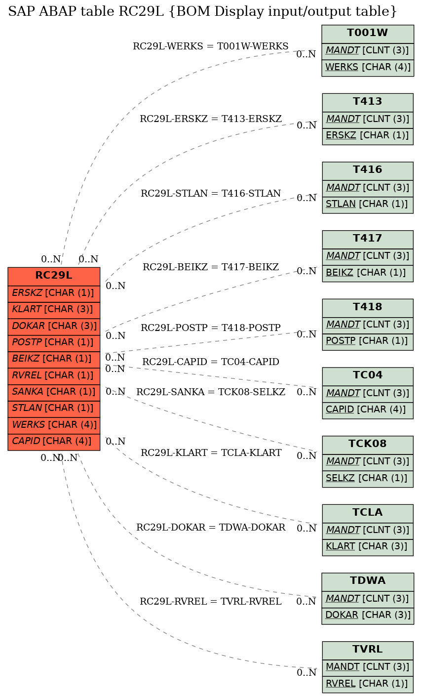 E-R Diagram for table RC29L (BOM Display input/output table)