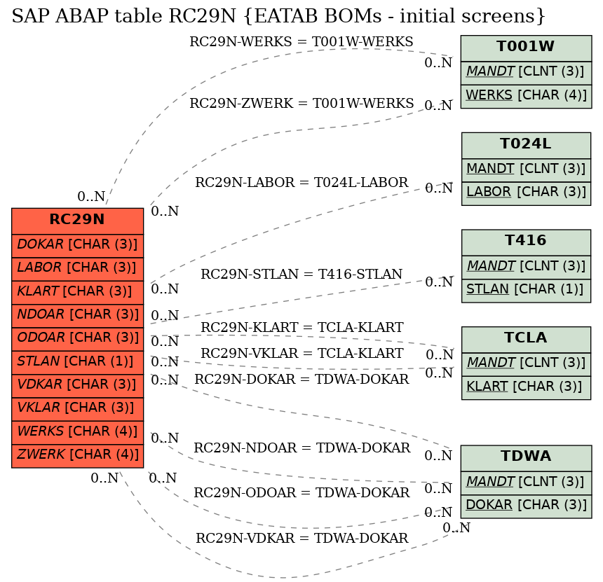 E-R Diagram for table RC29N (EATAB BOMs - initial screens)