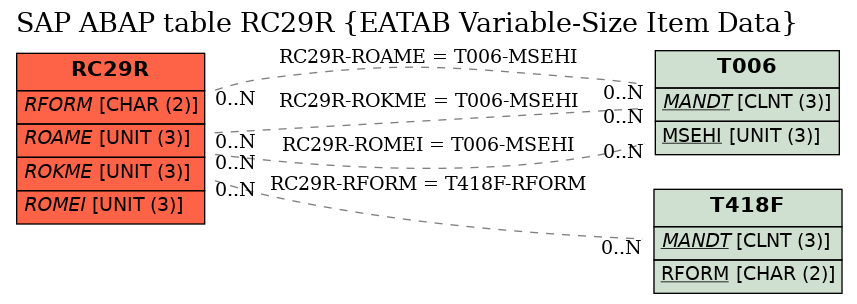 E-R Diagram for table RC29R (EATAB Variable-Size Item Data)