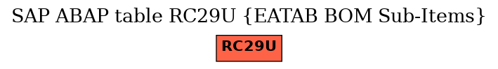 E-R Diagram for table RC29U (EATAB BOM Sub-Items)