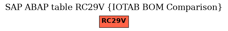 E-R Diagram for table RC29V (IOTAB BOM Comparison)