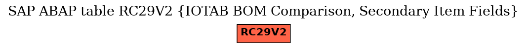 E-R Diagram for table RC29V2 (IOTAB BOM Comparison, Secondary Item Fields)