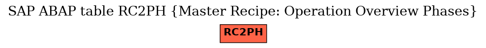 E-R Diagram for table RC2PH (Master Recipe: Operation Overview Phases)
