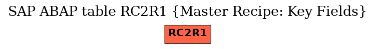 E-R Diagram for table RC2R1 (Master Recipe: Key Fields)