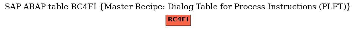 E-R Diagram for table RC4FI (Master Recipe: Dialog Table for Process Instructions (PLFT))