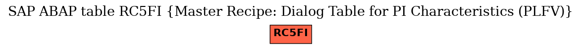 E-R Diagram for table RC5FI (Master Recipe: Dialog Table for PI Characteristics (PLFV))