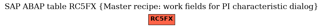 E-R Diagram for table RC5FX (Master recipe: work fields for PI characteristic dialog)