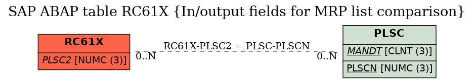 E-R Diagram for table RC61X (In/output fields for MRP list comparison)