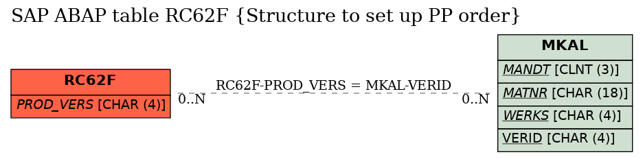 E-R Diagram for table RC62F (Structure to set up PP order)