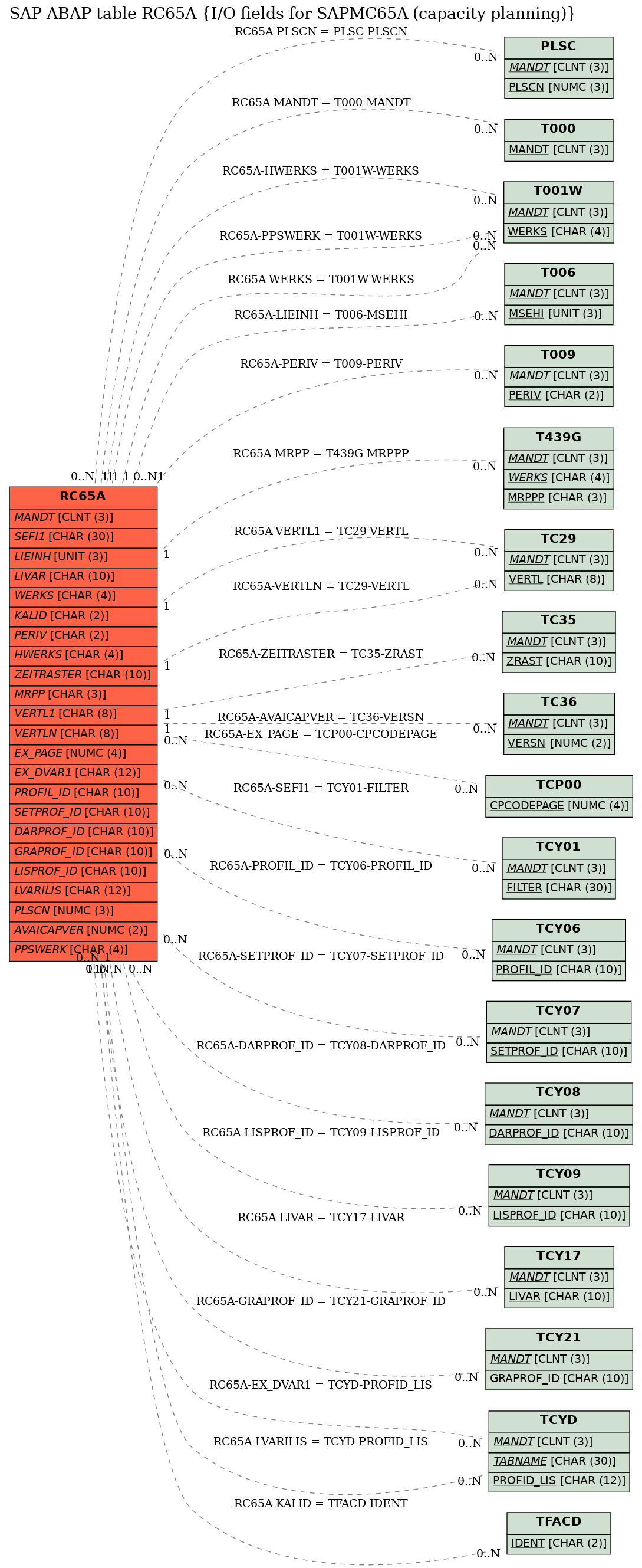 E-R Diagram for table RC65A (I/O fields for SAPMC65A (capacity planning))