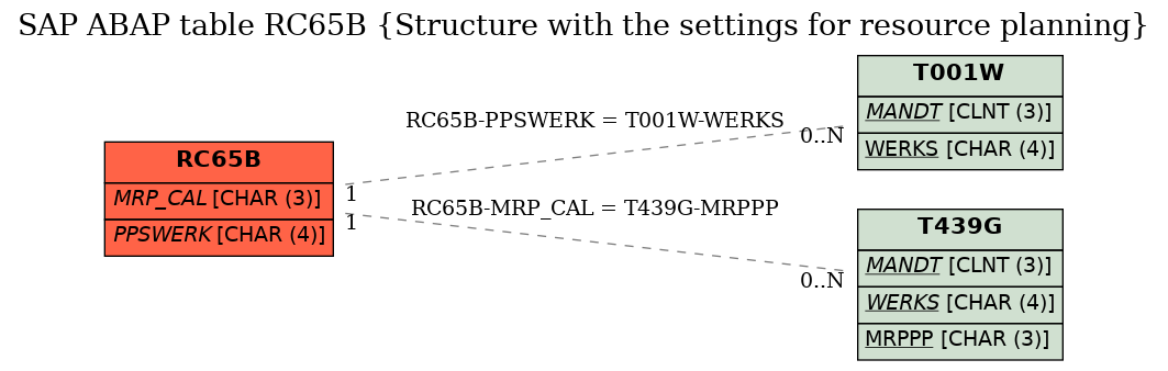 E-R Diagram for table RC65B (Structure with the settings for resource planning)