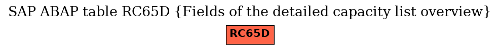 E-R Diagram for table RC65D (Fields of the detailed capacity list overview)