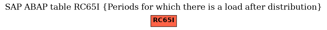 E-R Diagram for table RC65I (Periods for which there is a load after distribution)