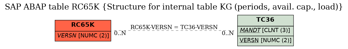 E-R Diagram for table RC65K (Structure for internal table KG (periods, avail. cap., load))