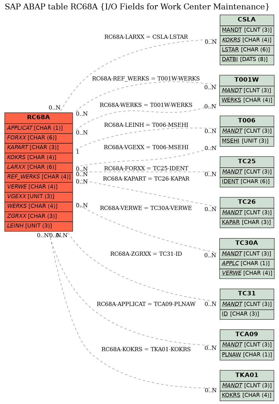 E-R Diagram for table RC68A (I/O Fields for Work Center Maintenance)